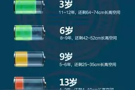 别再耽误了家长 孩子长多高就靠这5000天图片