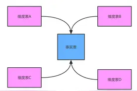 在线教育大数据营销平台实战（一）：大数据平台构建实战图片