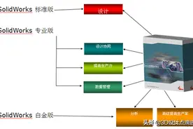 Solidworks产品线及功能详细介绍，了解Solidworks历史图片