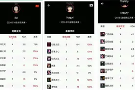 详细数据对比，The shy，阿宾，牛宝，谁才是世界第一上单图片