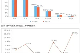 2019年我国原料药进出口形势分析图片