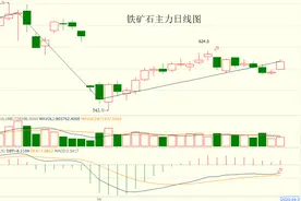 如何正确利用随机波浪分析、MACD指标，判断后期走势图片
