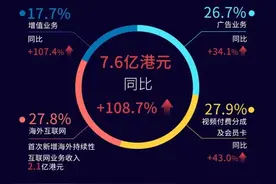 TCL旗下准独角兽公司雷鸟科技再创新高图片
