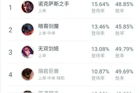 LOL：各版本登场率均为第一的上单英雄，诺克萨斯之手的玩法教学图片