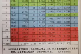 2020江苏高考高分段数据统计，苏南苏中持续稳健，苏北怎么办图片