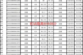 浙江大学公布拟录取名单，复试均分400+初试最高分433分图片
