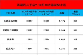 滨湖10大涨最快、跌最狠小区曝光！你家是涨是跌了？图片
