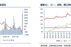 挖掘机卖疯了：涨价后仍供不应求，部分机型一上线就被客户订购，下线就直接运走图片