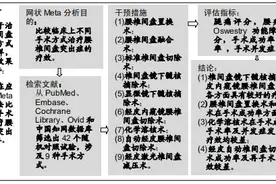 不同手术方式治疗腰椎间盘突出症的网状Meta分析图片