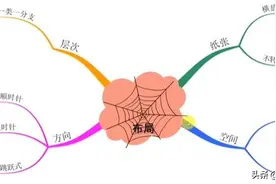 思维导图系列（4）思维导图的绘制规则图片