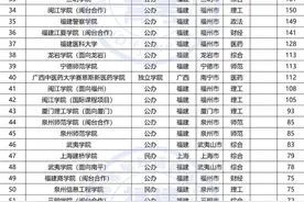 必看！2021年在福建省招生计划最多的100所高校出炉图片