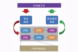 区块链技术发展及应用：现状与挑战图片