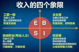 当你知道财富四大象限后，你就会知道自己为什么不富裕了图片