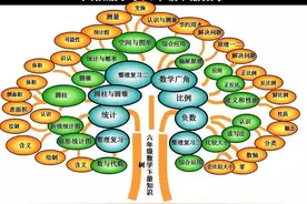有趣的人教版六年级下学期数学思维导图～图片