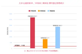 大华·公园世家首天登记，登记人数是房源数15倍图片