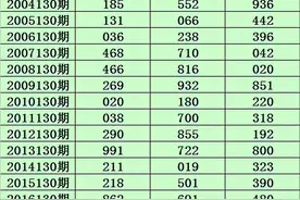 小霸王2021130期福彩3D分析：本期直选关注奇偶奇，两码参考01图片