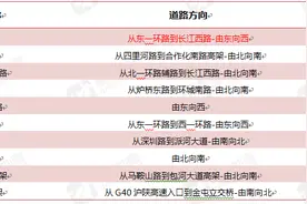 合肥早晚高峰拥堵路段TOP10出炉 最堵的竟是这个区图片