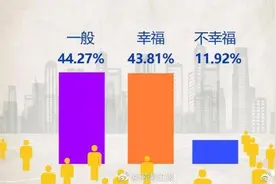 调查显示：四成中国人感觉幸福，年收入超过100万人群最易感到不幸福，年收入12万到20万感觉最幸福图片