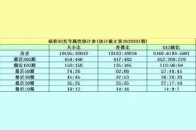 何尚福彩3D第20308期：关注两奇一偶组合图片