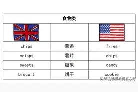 超全整理！美式英语和英式英语的区别图片