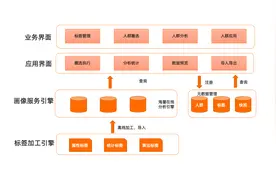基于 MaxCompute + Hologres 的人群圈选和数据服务实践图片