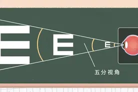 【科学放大镜】视力表为什么要用E？用“魑魅魍魉”不好吗？图片