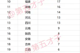 东京奥运会中国各省区市运动员人数排行榜，看你的家乡排第几名？图片