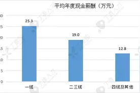 2020中国医院薪酬报告出炉：4大科室薪酬最高图片