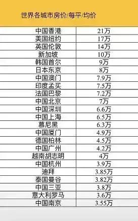 深圳房价全球现排名11位，前十是哪些城市，上海都将反超？