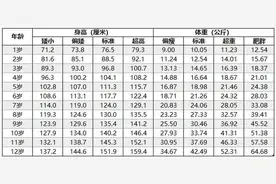 儿童标准身高体重表来了，快自查娃是否达标，偏低矮小要及时补救图片