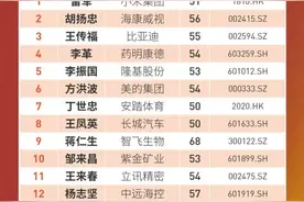 福布斯中国发布最佳CEO榜：女性有5位，榜一是雷军图片