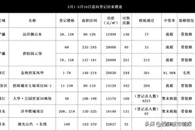 57人抢一房！1287套房源登记结束，某盘惊呆西安楼市！图片