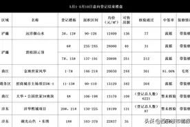 57人抢一房！1287套房源登记结束，某盘惊呆西安楼市！图片