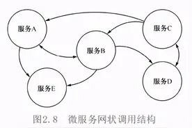 资深架构师带你通过手写代码实现服务的注册与发现 附代码示例链接图片
