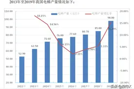 电梯行业资本运作概要（投行行业洞察系列）图片