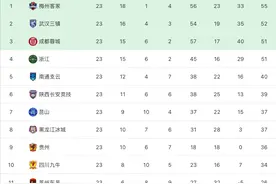 中甲最新积分榜：武汉三镇3球完胜列第2，新疆连续21轮不胜垫底图片