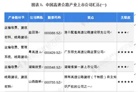 「最全」2021年中国高速公路产业上市公司全方位对比分析图片