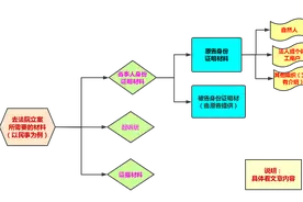 去告状要备齐哪些立案资料？如何准备证据？图片