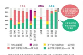 食用油大对比：油不是越贵越好，这6种油区别很大，以后不乱买了图片