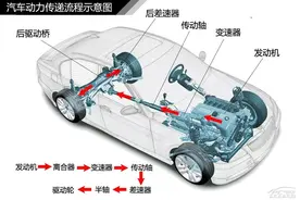 汽车各类传动系统图图片