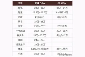 乱炖家电：2021互联网大厂校招薪酬清单曝光，一起来看看图片