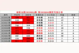 小诸葛3D2020095期：本期全小组合出现图片