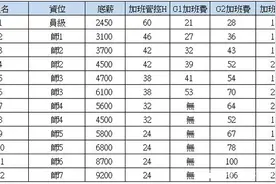 三年前的富士康员工工资，那时候有月入过万的能人，但是现在呢？图片