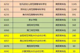 2021高考河南公办师范院校：专科批次有哪些？多少分能报？图片