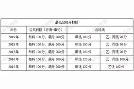 吉林省考：考上公安类岗位需要多少分？图片