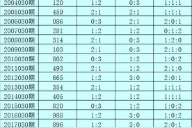 花荣排列三第20030期推荐:双胆参考 3 4图片