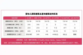 2020最新儿童睡眠时间出炉，几点睡几点起有了规定，你娃睡对了吗图片