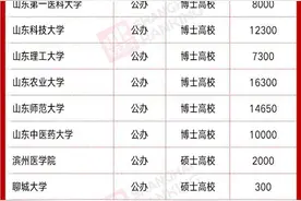 山东这10所高校被支持冲击“双一流”资金高达几十亿元图片