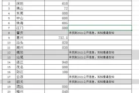2021年广东省中考21地市满分是多少？最全统计数据表，赶紧收藏图片