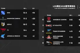 LCK、LEC、LCS赛区积分排行回顾图片